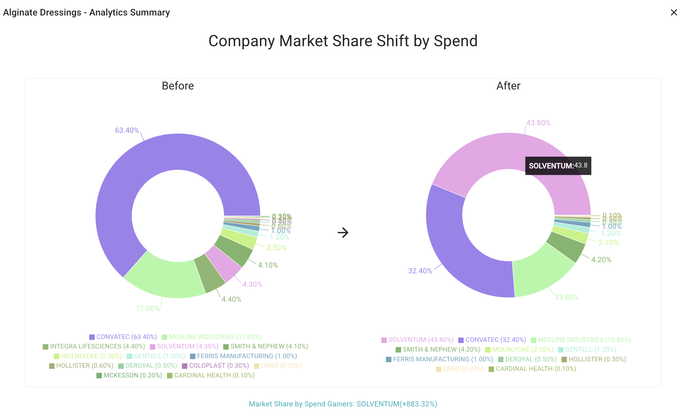 Market Share Analytics Dashboard showing company market share shifts by spend